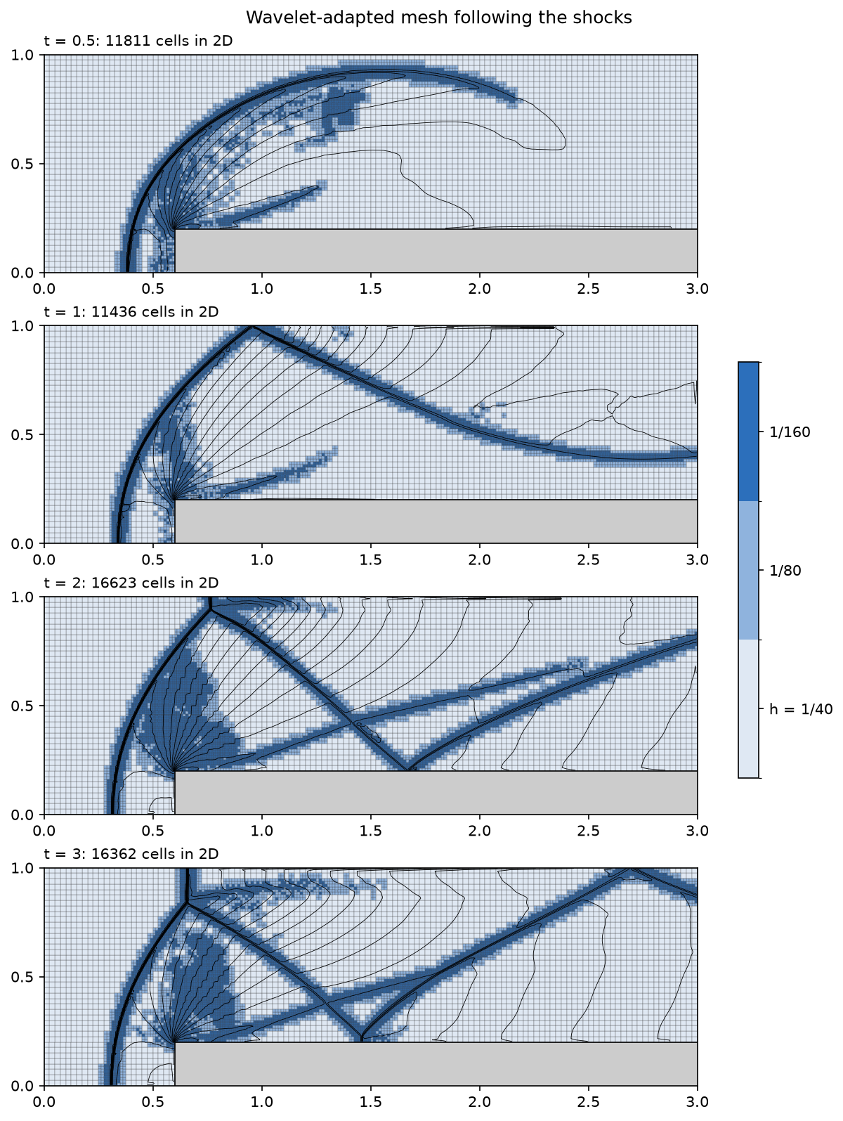Adapted mesh at t = 0.5, 1, 2 and 3, following the bow shock, its reflections and the growing Mach stem