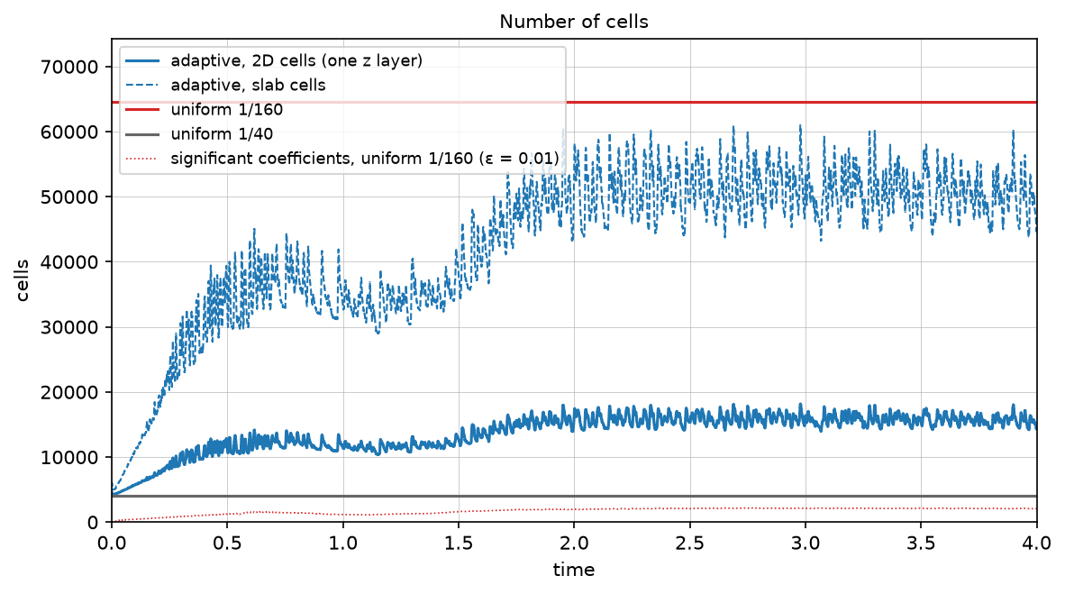 Number of cells against time: adapted mesh in the plane and in the slab, compared with the uniform meshes and with the significant coefficients of the fine solution