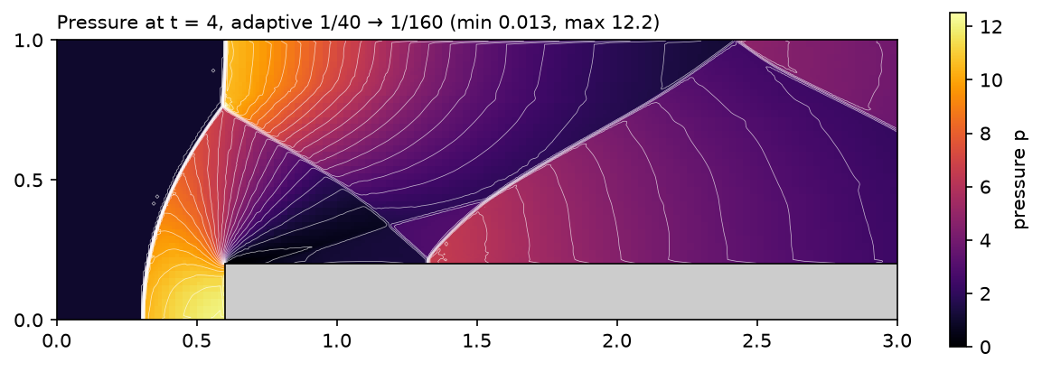 Pressure at t = 4 on the adapted mesh: about 10 behind the bow shock, 12 in front of the step, near zero in the corner expansion