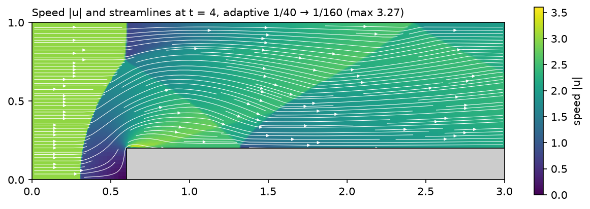 Speed and streamlines at t = 4 on the adapted mesh: slow region in front of the step, acceleration around the corner, deflection at each shock