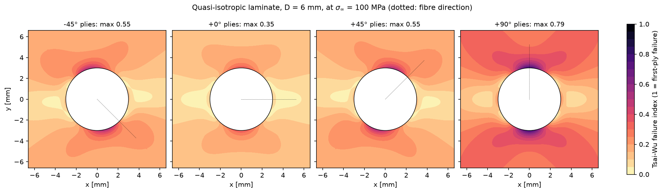 Tsai-Wu failure index around the hole for the -45, 0, +45 and 90 degree plies of the quasi-isotropic laminate at 100 MPa: the 90 degree plies are the most critical