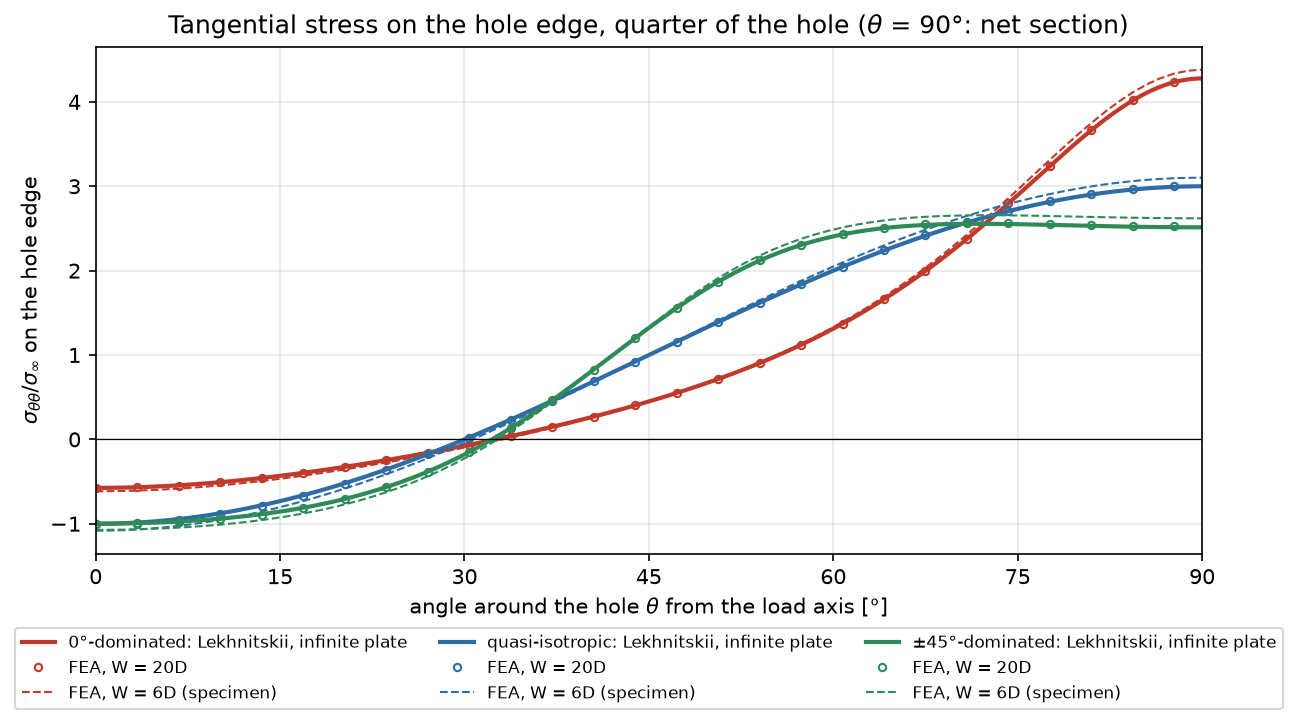 Tangential stress along the hole edge against the angle from the load: FEA on the wide plate follows Lekhnitskii's solution for the three lay-ups