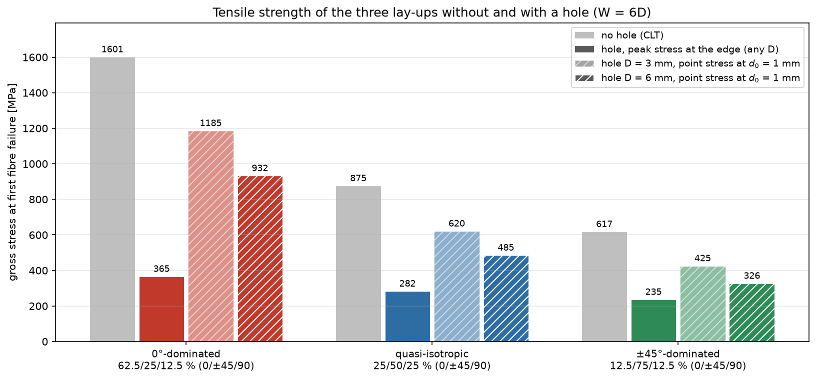 Strength of the three lay-ups without a hole, and with a hole by the peak stress and the point stress criteria: the 0°-dominated laminate keeps most of its advantage with the point stress criterion, not with the peak stress