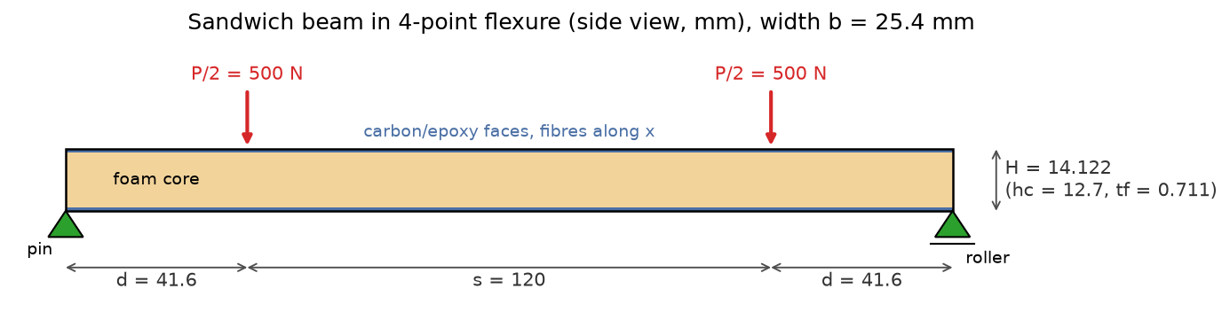 Side view of the sandwich beam: two loads of 500 N at 41.6 mm from each support, faces 0.711 mm thick, core 12.7 mm thick