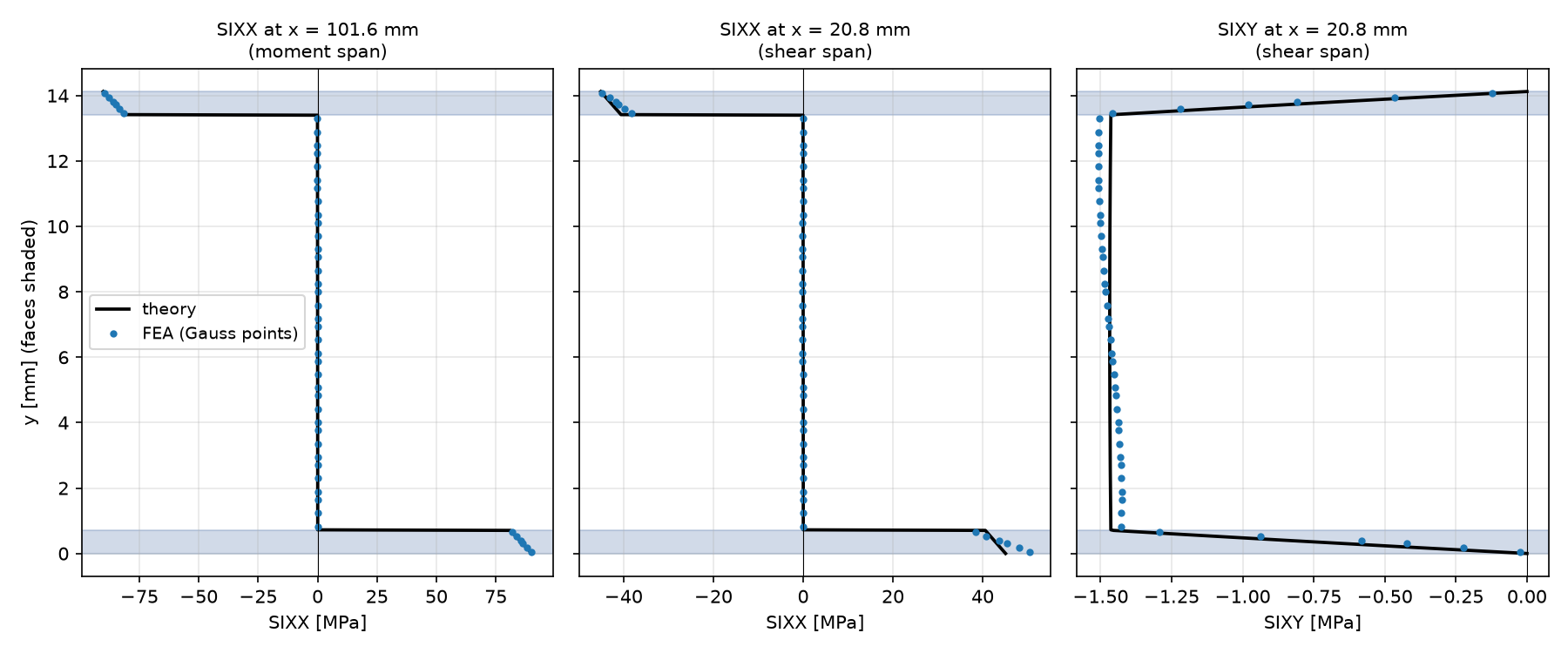 Stresses through the thickness: SIXX at mid-span and in the shear span, and SIXY in the shear span, FEA Gauss points on the composite beam theory