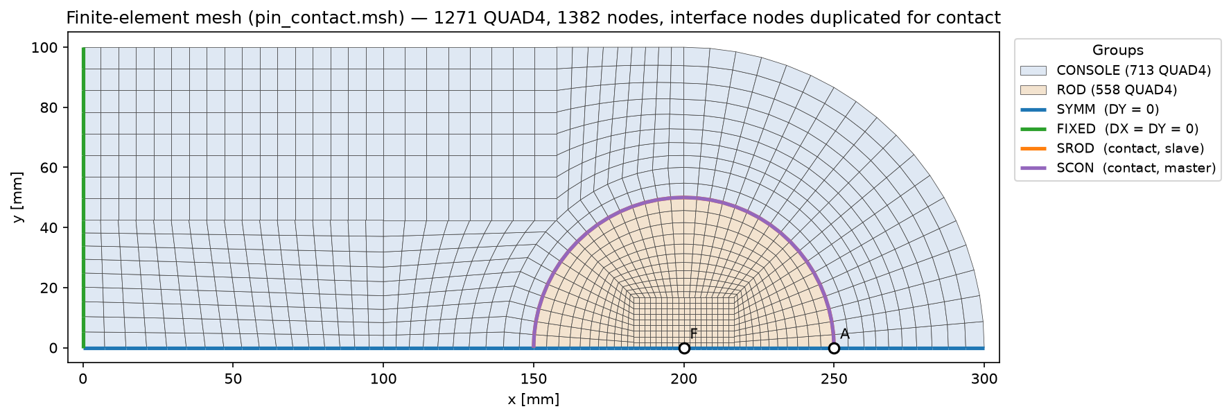 Finite element mesh of the pin and console, 1271 QUAD4 elements with a radial ring of elements along the contact surface